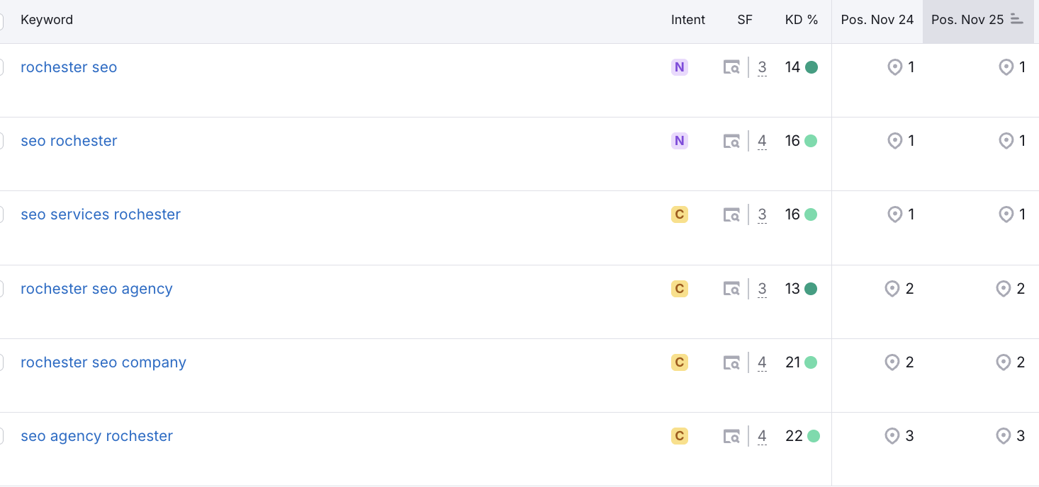 Sailor SEO first-place local search rankings managed by Austin Zsedely